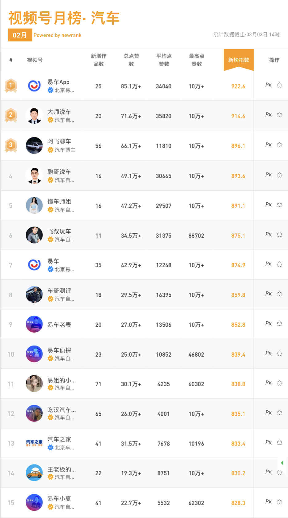 视频号MCN机构影响力榜发布，大象MCN、中广云播、易车跻身TOP 3