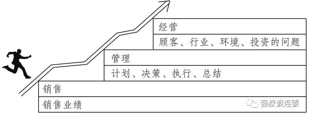 连锁店长的角色认知和核心能力打造