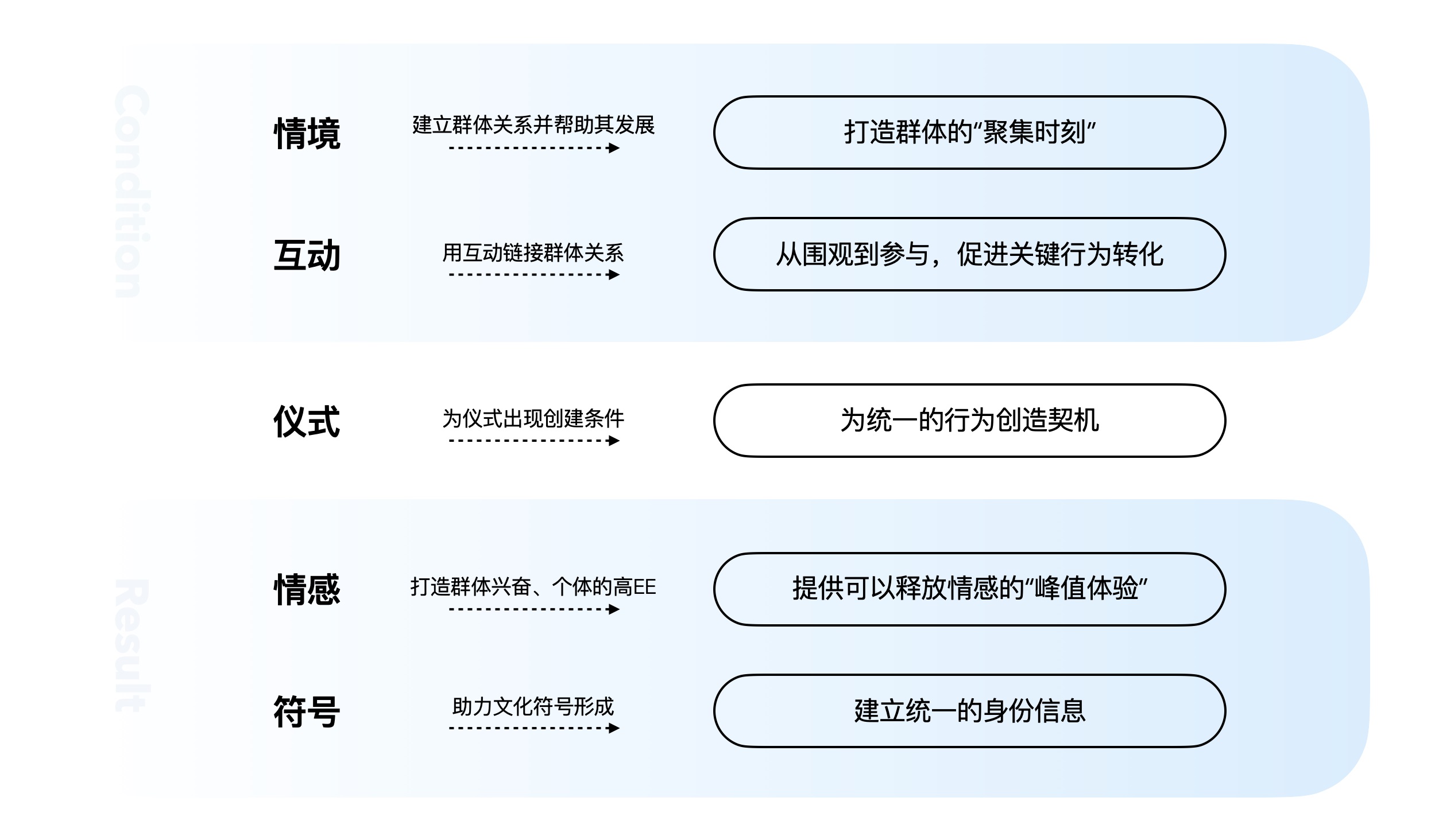 如何做好直播的情感化设计？从5个方面掌握互动仪式链