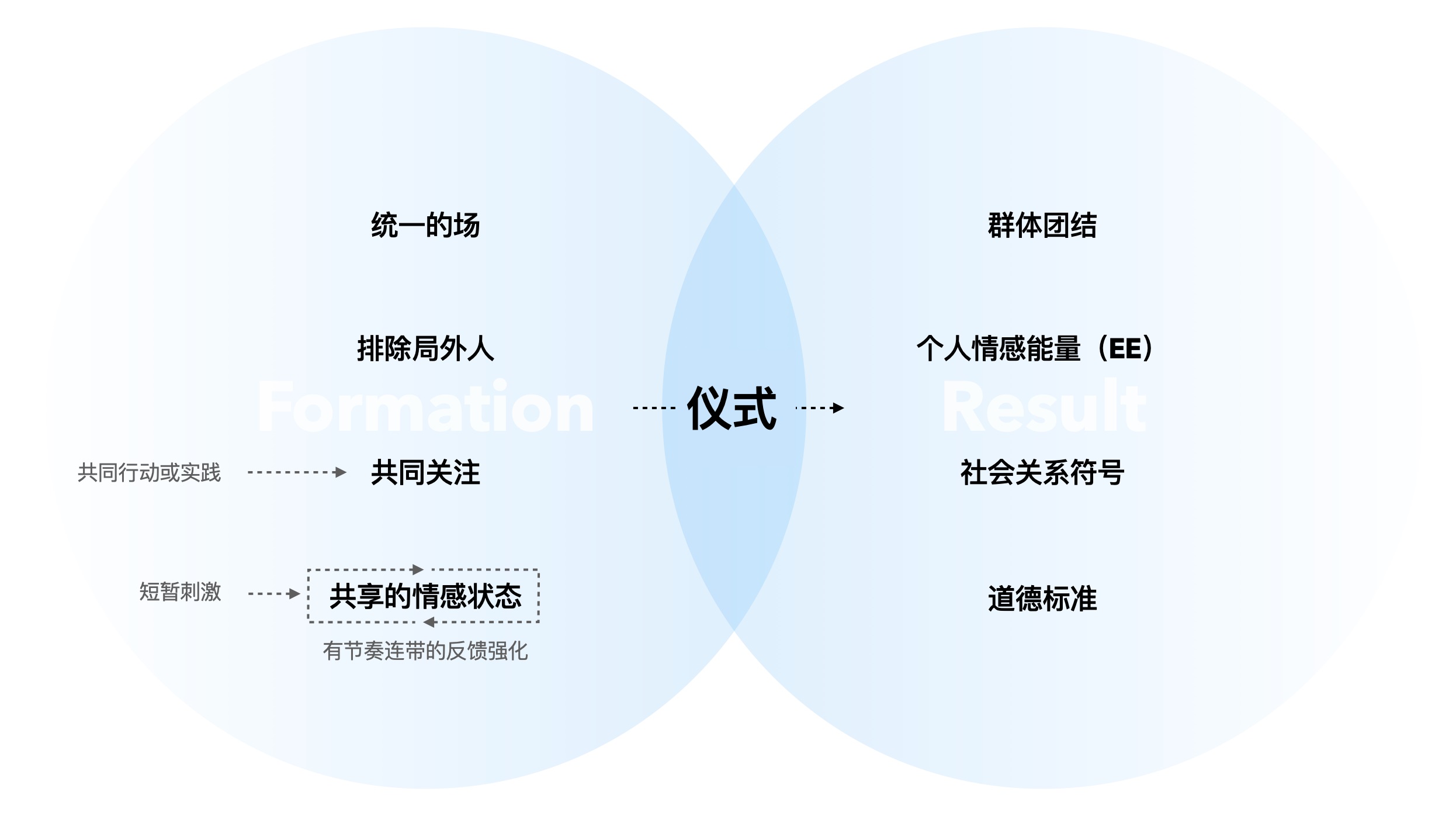 如何做好直播的情感化设计？从5个方面掌握互动仪式链