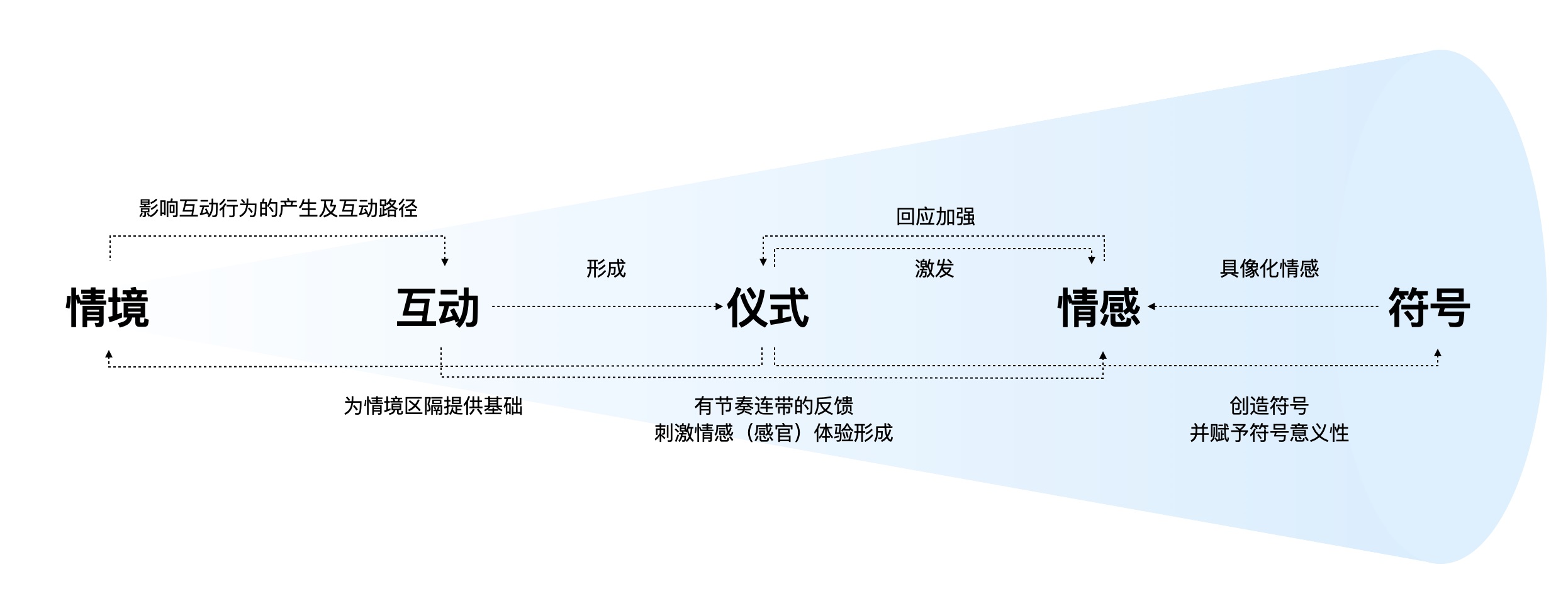 如何做好直播的情感化设计？从5个方面掌握互动仪式链