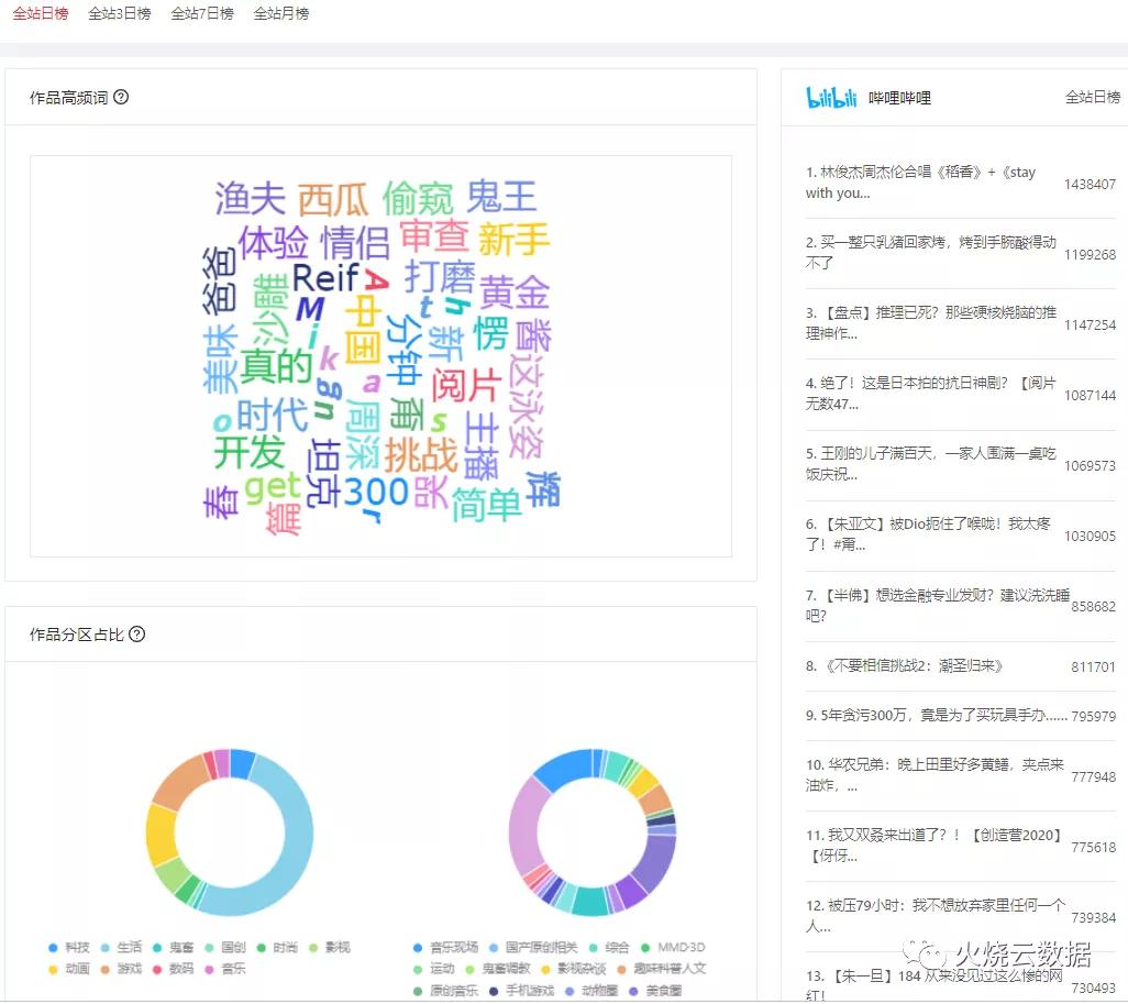 火烧云数据全新版本升级上线，九大核心功能，引领B站营销