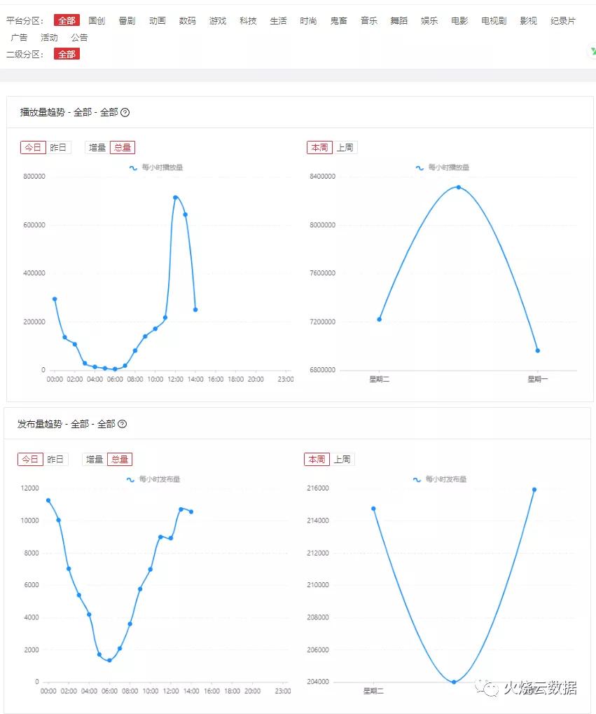 火烧云数据全新版本升级上线，九大核心功能，引领B站营销