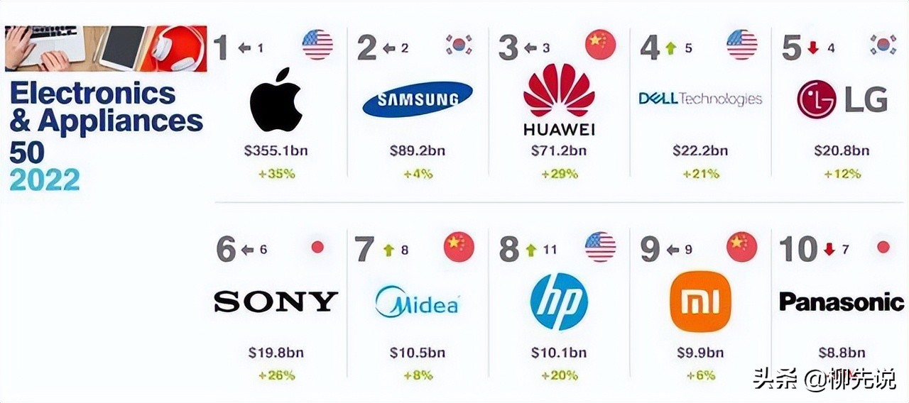 全球电子家电品牌新排位：美的第7，华为第3，格力未能进全球前十