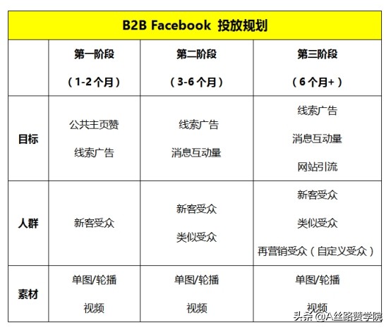 Facebook高效策略打法，保证您获得新的潜在客户