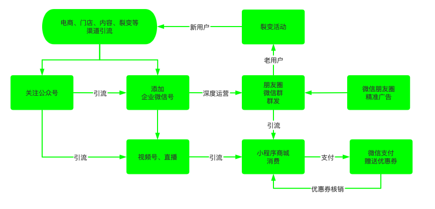 如何用微信“全家桶”运营私域流量？