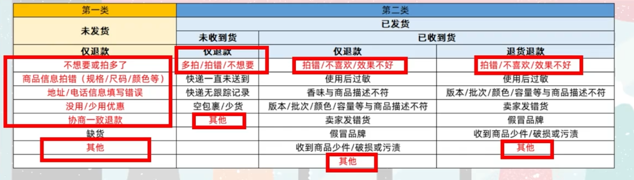 退款原因的选择对于卖家和店铺有什么影响？