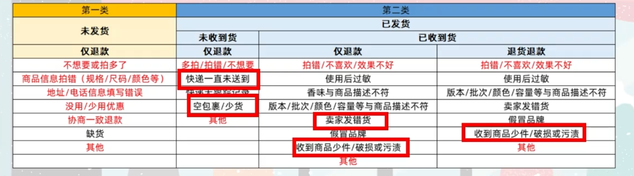 退款原因的选择对于卖家和店铺有什么影响？