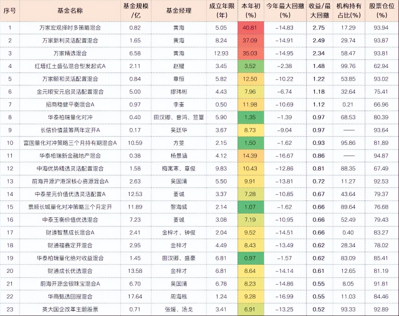 今年性价比最好的基金名单，有点意思