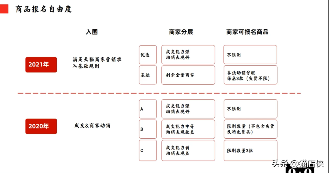 2021天猫双十一报名时间及规则，天猫入驻下半年招商类目在这里