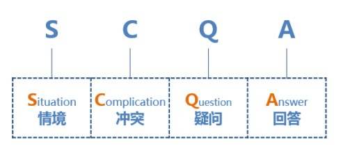 提升沟通效果：SCQA结构化表达