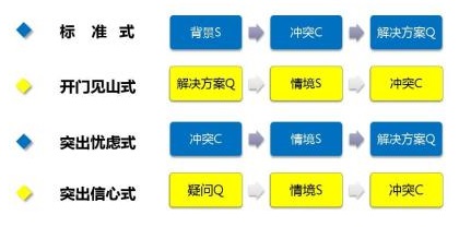 提升沟通效果：SCQA结构化表达