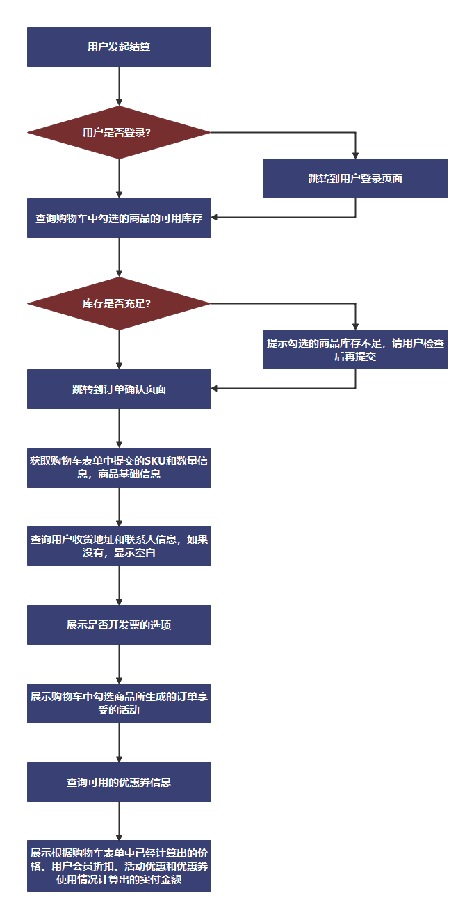 详解电商订单逻辑流程图