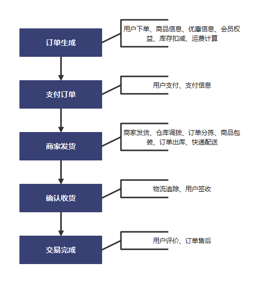 详解电商订单逻辑流程图