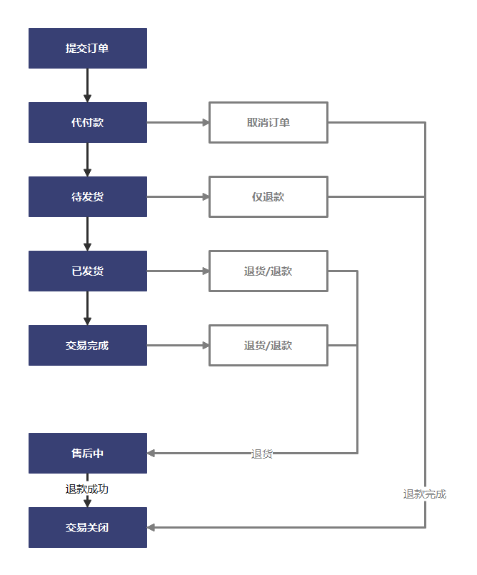 详解电商订单逻辑流程图