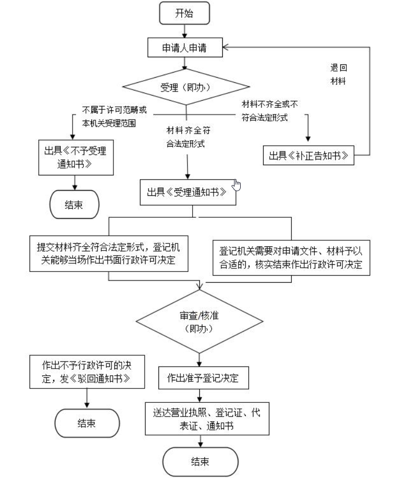 自己怎么注册个人营业执照(个人网上如何申请工商营业执照)