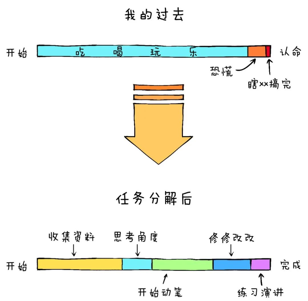 从放弃到入门：10个技巧教你摆脱拖延症