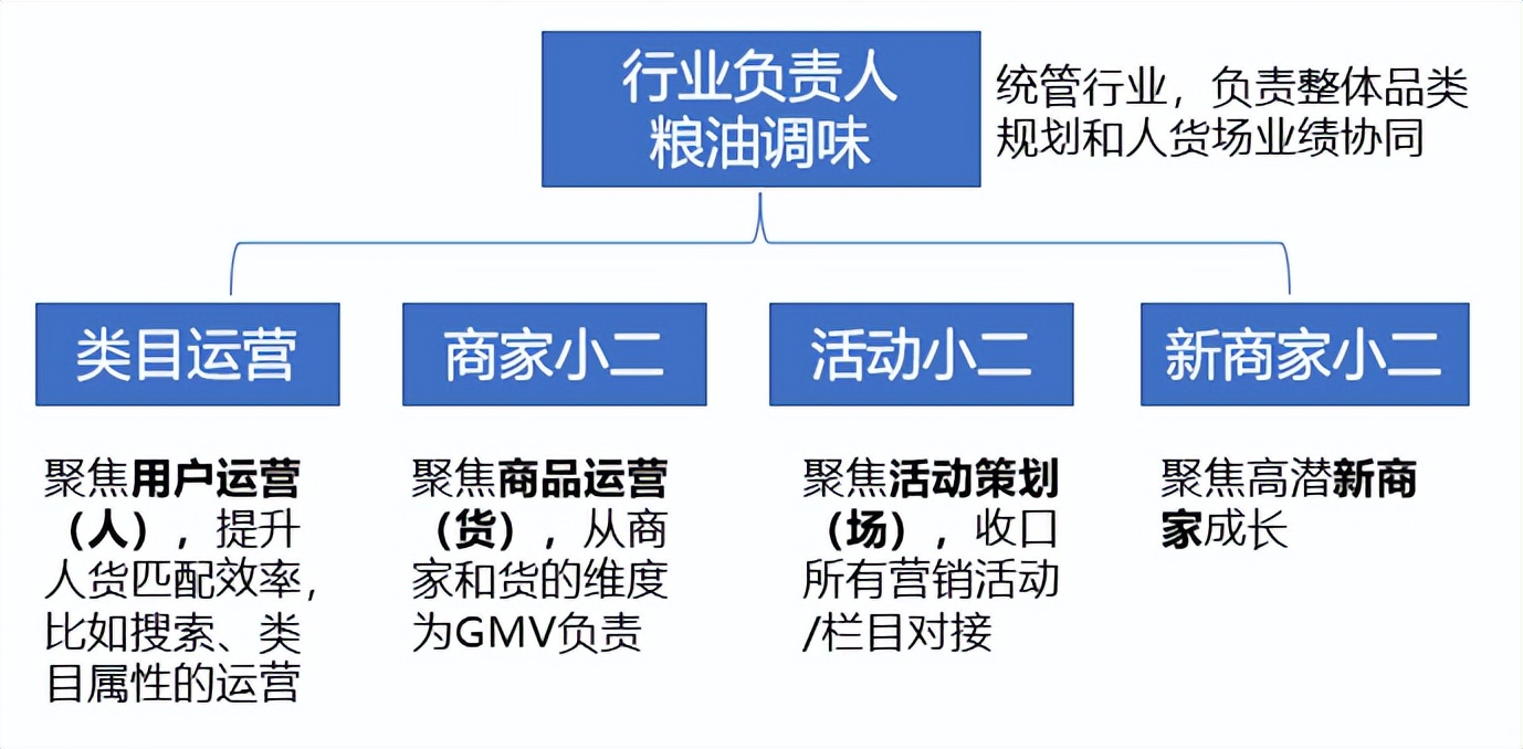 商家运营是做什么的？需要具备哪些能力？|商家运营连载01