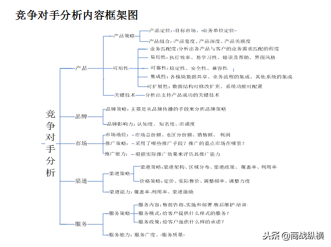 竞争对手分析工作指南：竞争对手分析的类别、内容框架与分析方法