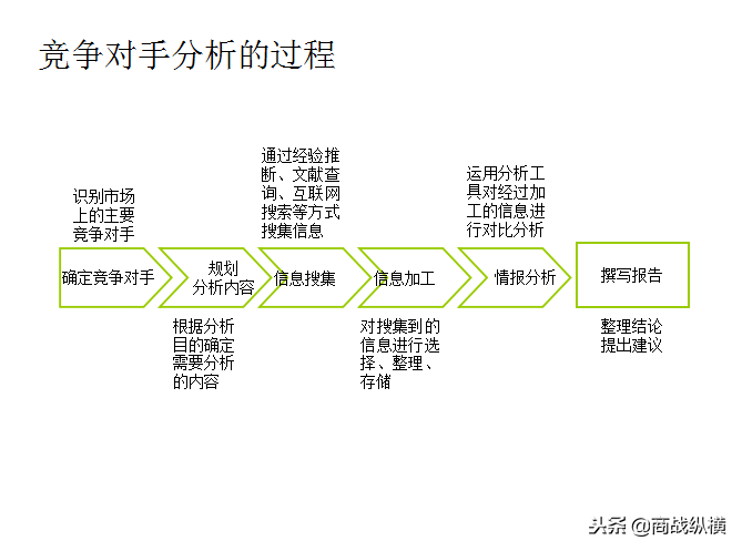 竞争对手分析工作指南：竞争对手分析的类别、内容框架与分析方法