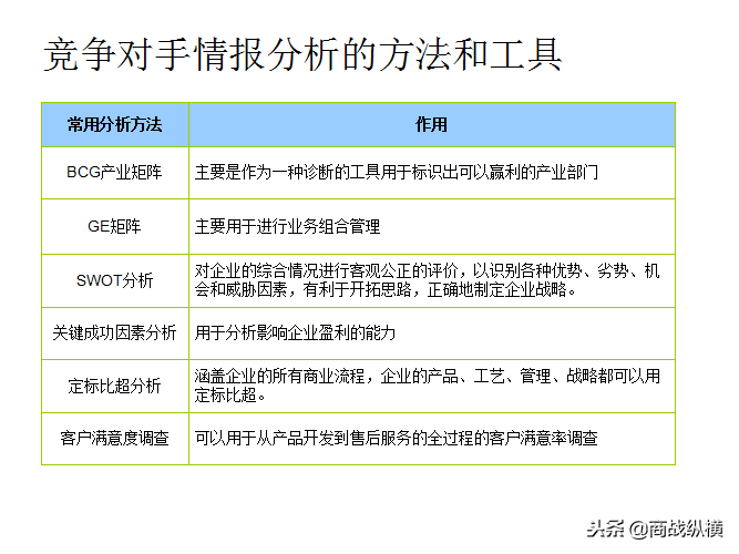 竞争对手分析工作指南：竞争对手分析的类别、内容框架与分析方法