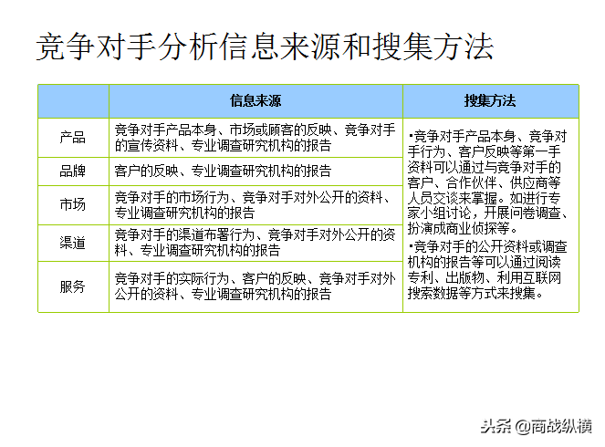 竞争对手分析工作指南：竞争对手分析的类别、内容框架与分析方法