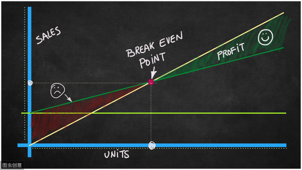 盈亏平衡点计算原理，可以这样通俗理解