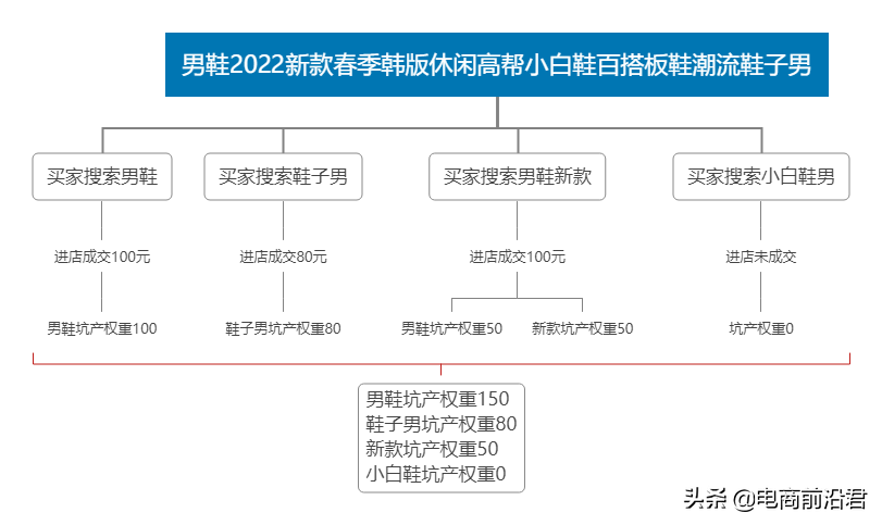 详解淘宝黑搜玩法核心操作思路，想要搜索流量暴增你必须知道这些