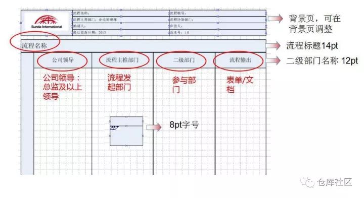 流程图绘制的方法及技巧是怎样的？「标杆精益」