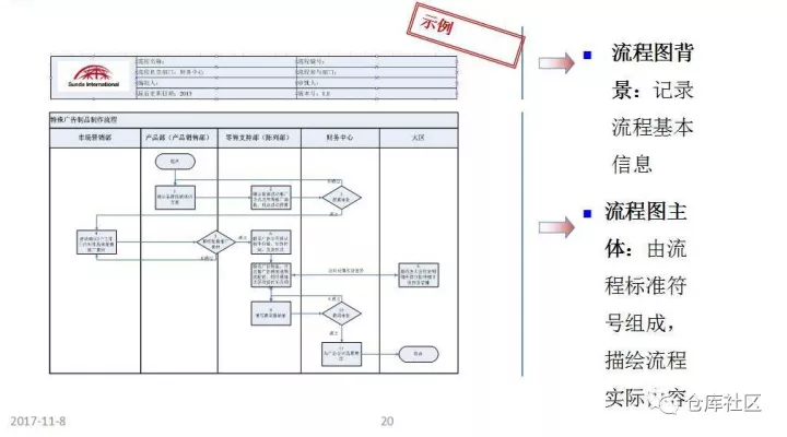 流程图绘制的方法及技巧是怎样的？「标杆精益」