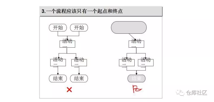 流程图绘制的方法及技巧是怎样的？「标杆精益」