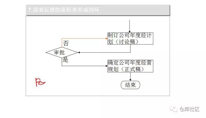 流程图绘制的方法及技巧是怎样的？「标杆精益」