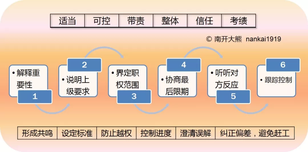 工作安排的六个步骤