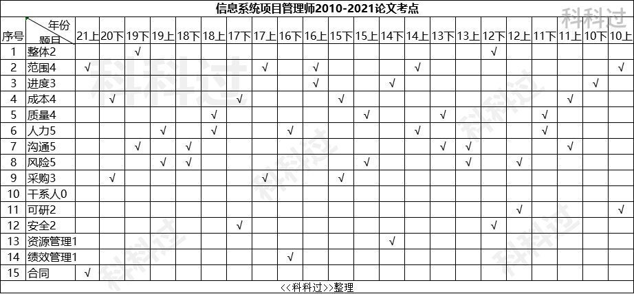 信息系统项目管理师高级好考吗