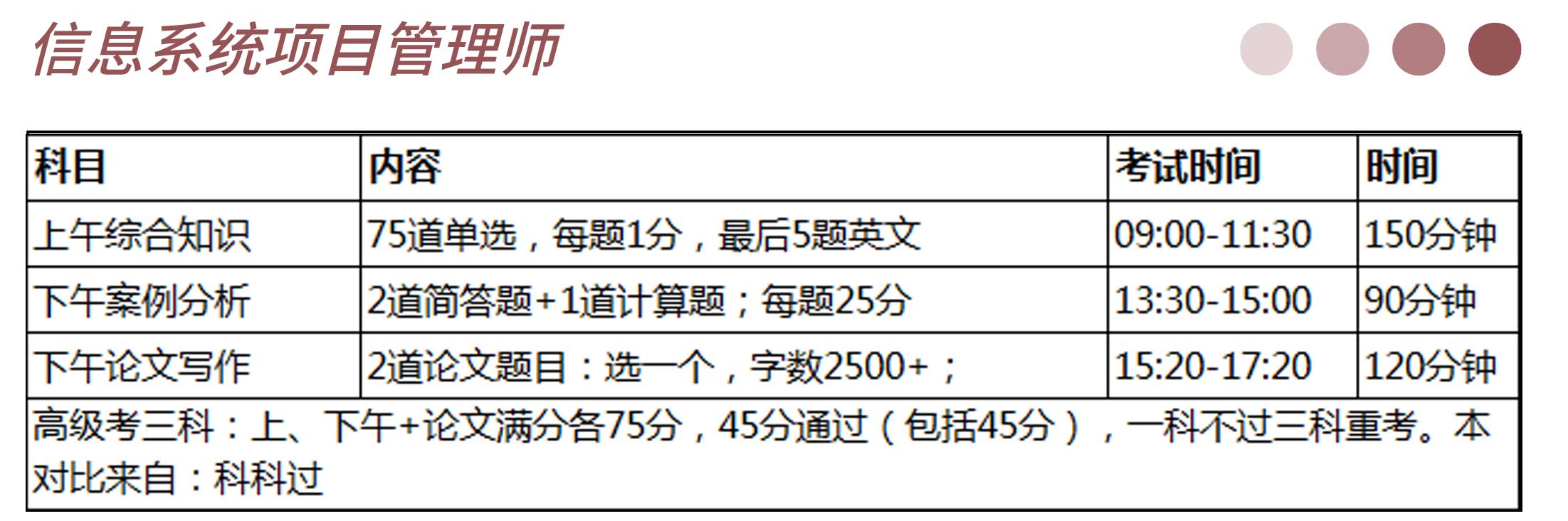 信息系统项目管理师高级好考吗