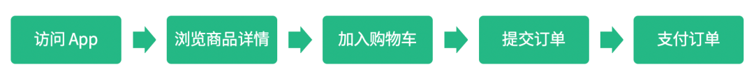 618 大促运营系列篇丨精准营销 4 步法则一文全掌握