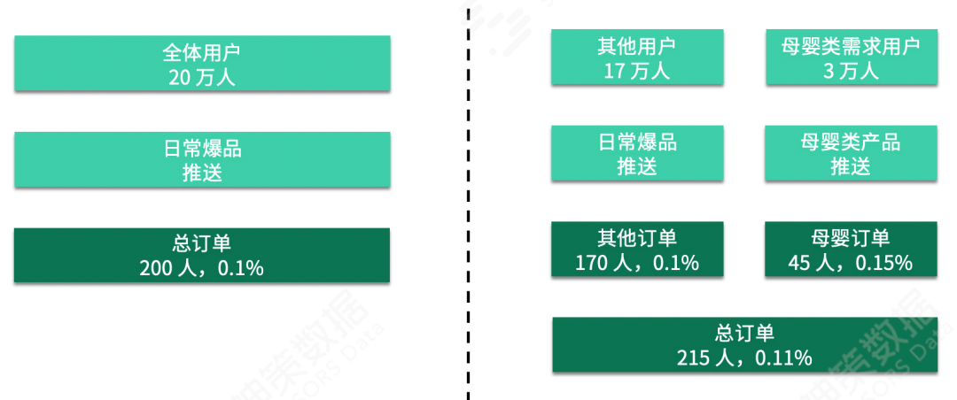 618 大促运营系列篇丨精准营销 4 步法则一文全掌握