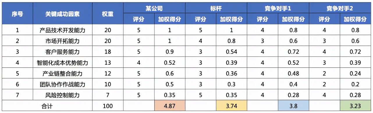 关键成功因素：竞争中取胜的关键