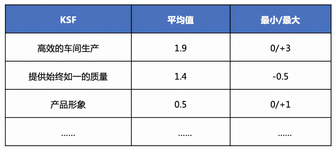 关键成功因素：竞争中取胜的关键