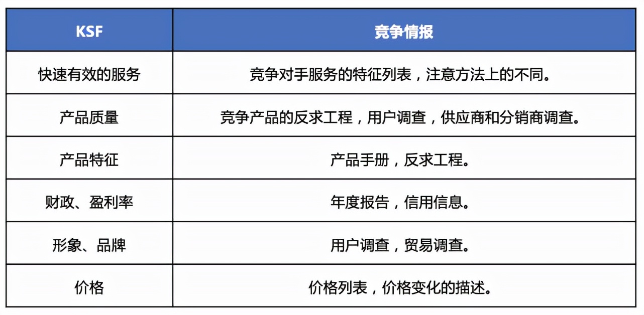 关键成功因素：竞争中取胜的关键