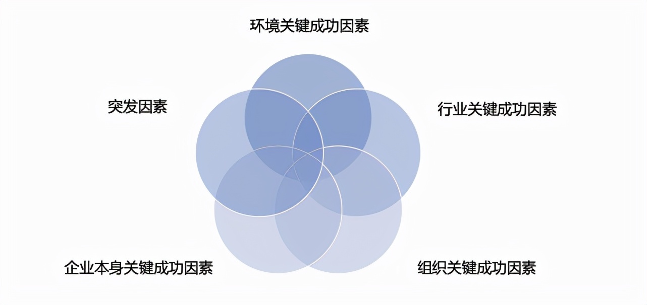 关键成功因素：竞争中取胜的关键