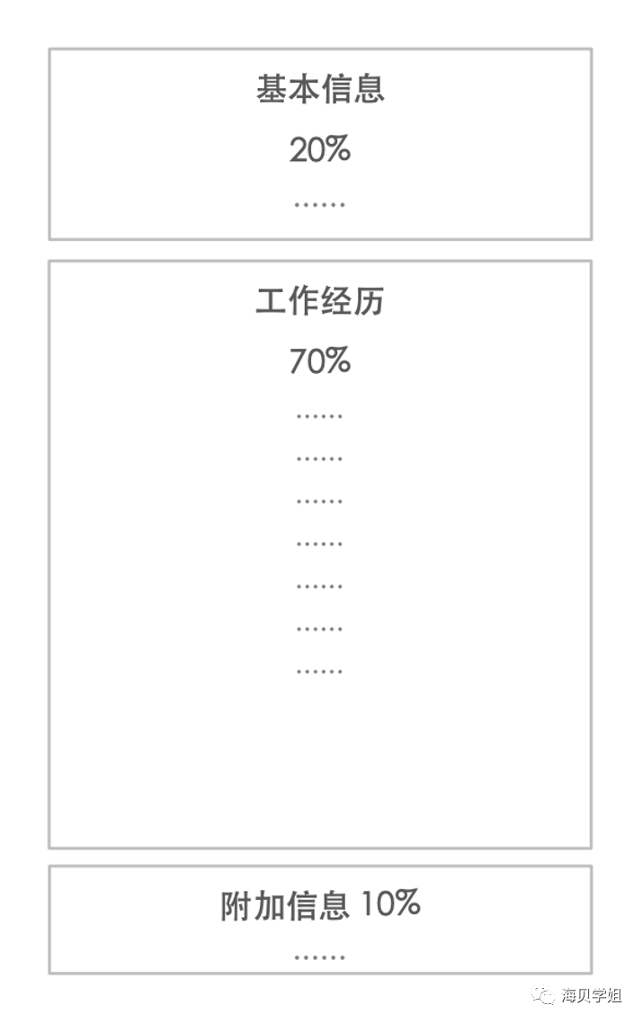 大厂面试官教你三步写出好简历