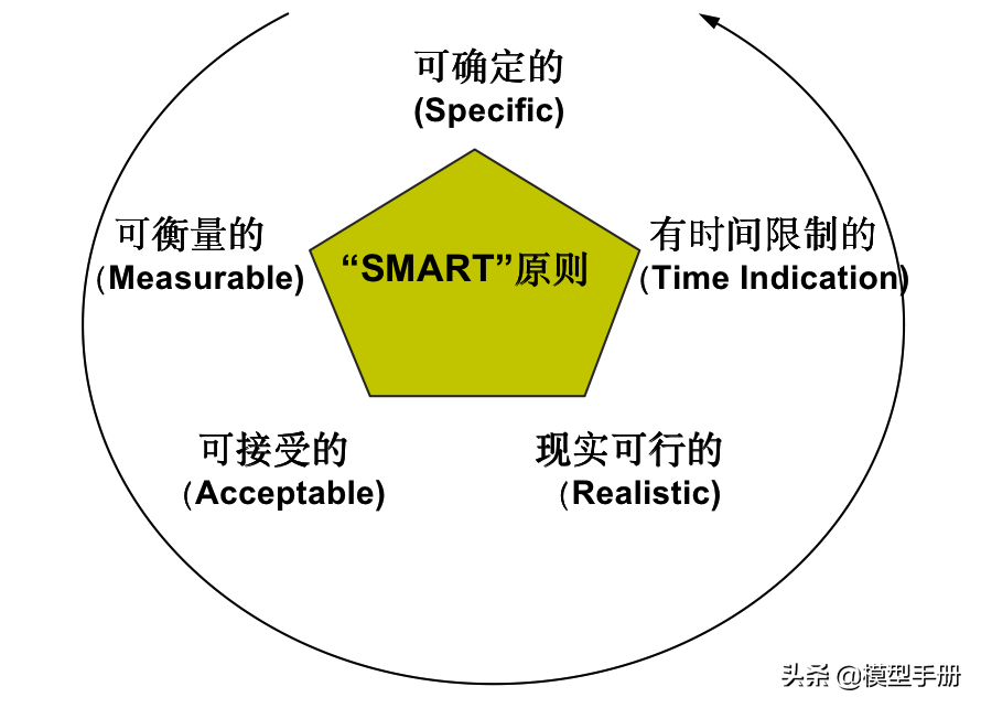 12个自我管理工具，让你离成功更进一步！「标杆精益」