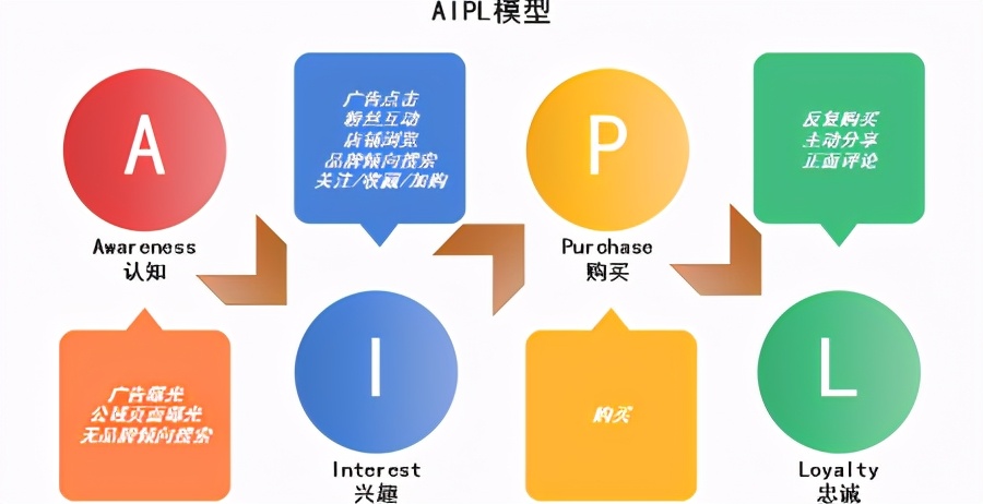 浅谈用户营销模型AIPL