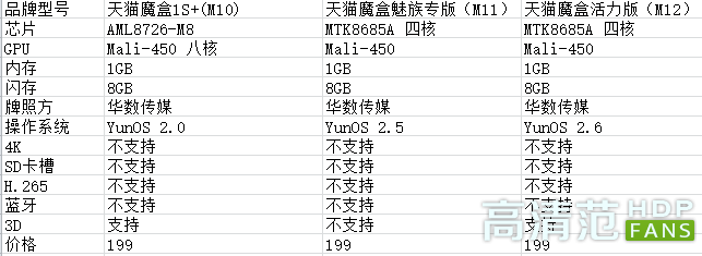 终于弄清楚了！天猫魔盒型号M10，M11，M12的区别