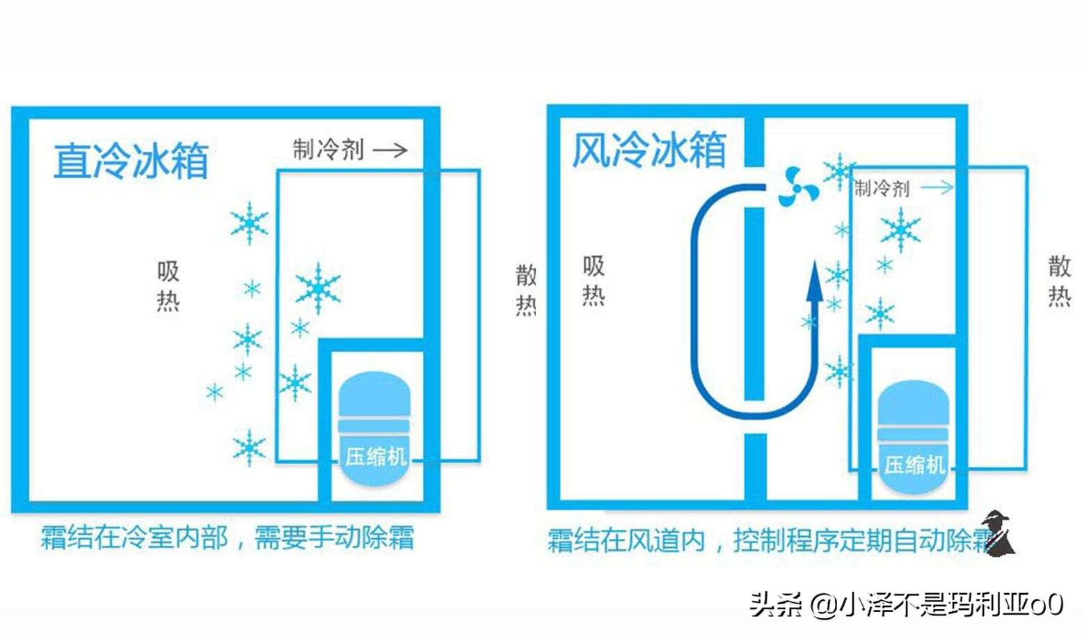 2022年冰箱超全选购攻略！买冰箱看这篇就够了