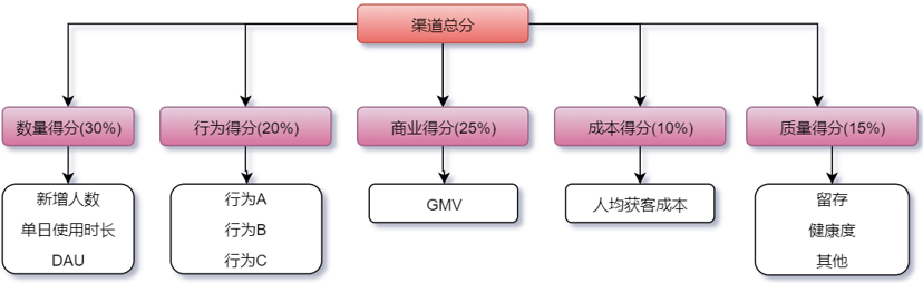 评价得分计算：确立权重的方法