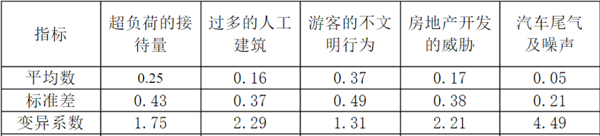 评价得分计算：确立权重的方法