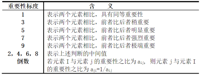 评价得分计算：确立权重的方法