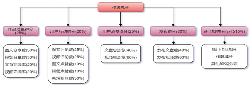 评价得分计算：确立权重的方法